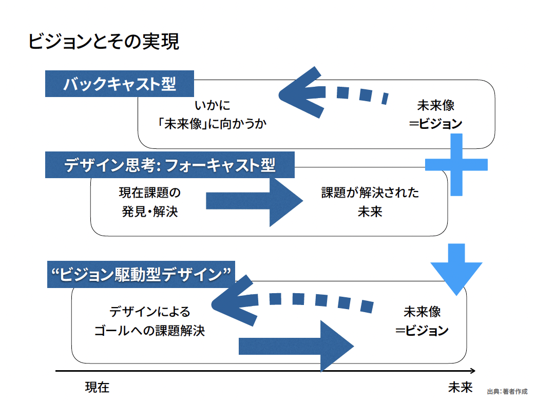 ビジョン駆動型のデザイン