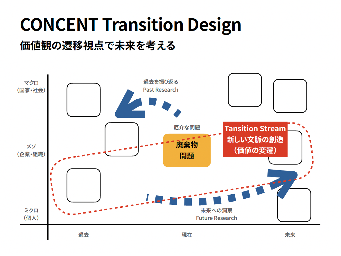 CONCENT-Transition Design