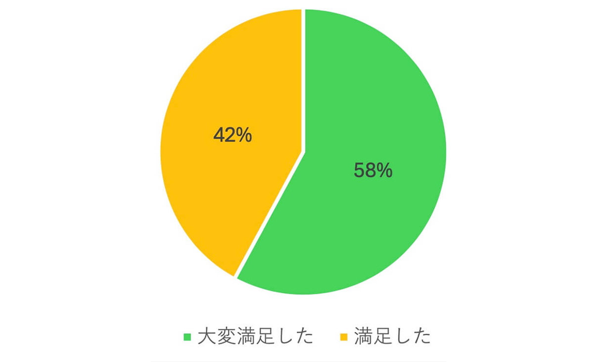 セミナー満足度アンケートのグラフ。大変満足したが58%、満足したが42％