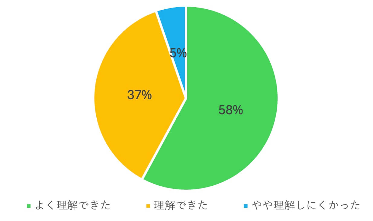 セミナー理解度アンケートのグラフ。よく理解できたが58%、理解できたが37％、やや理解したが5%。