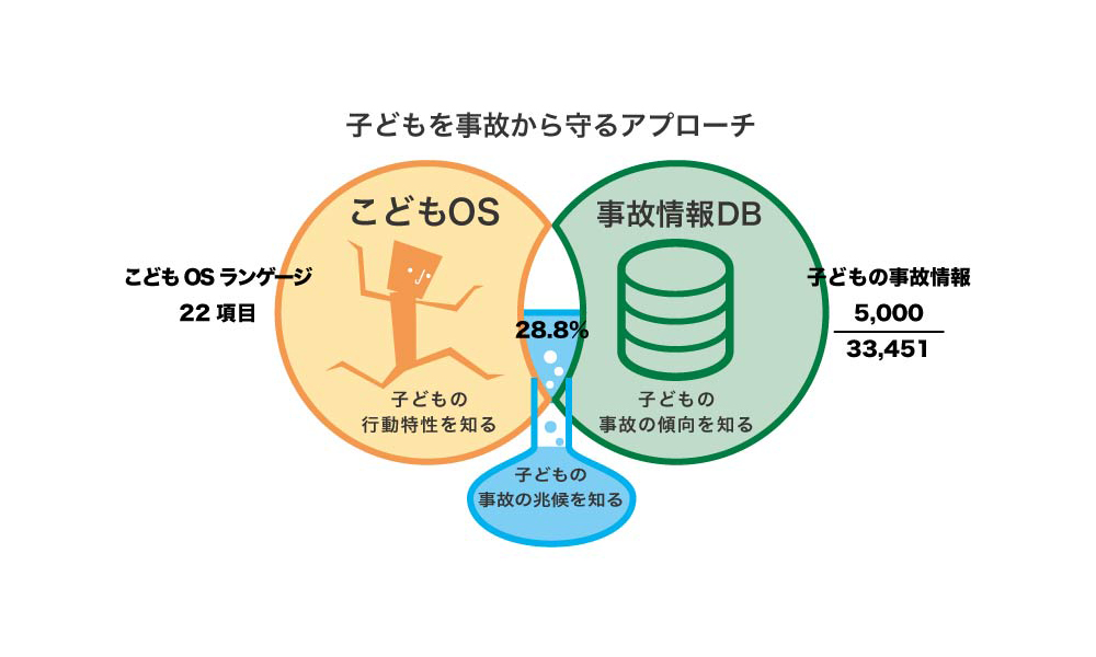 子どもを事故から守るアプローチ